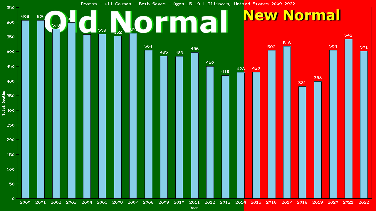 Graph showing Deaths - All Causes - Teen-aged - Aged 15-19 | Illinois, United-states